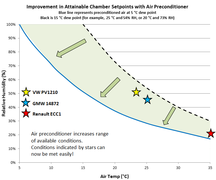 Improvement in Attainable Chamber Setpoints with Air Preconditioner.
