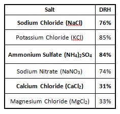 SALT TABLE