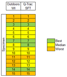 Q-TRAC Results