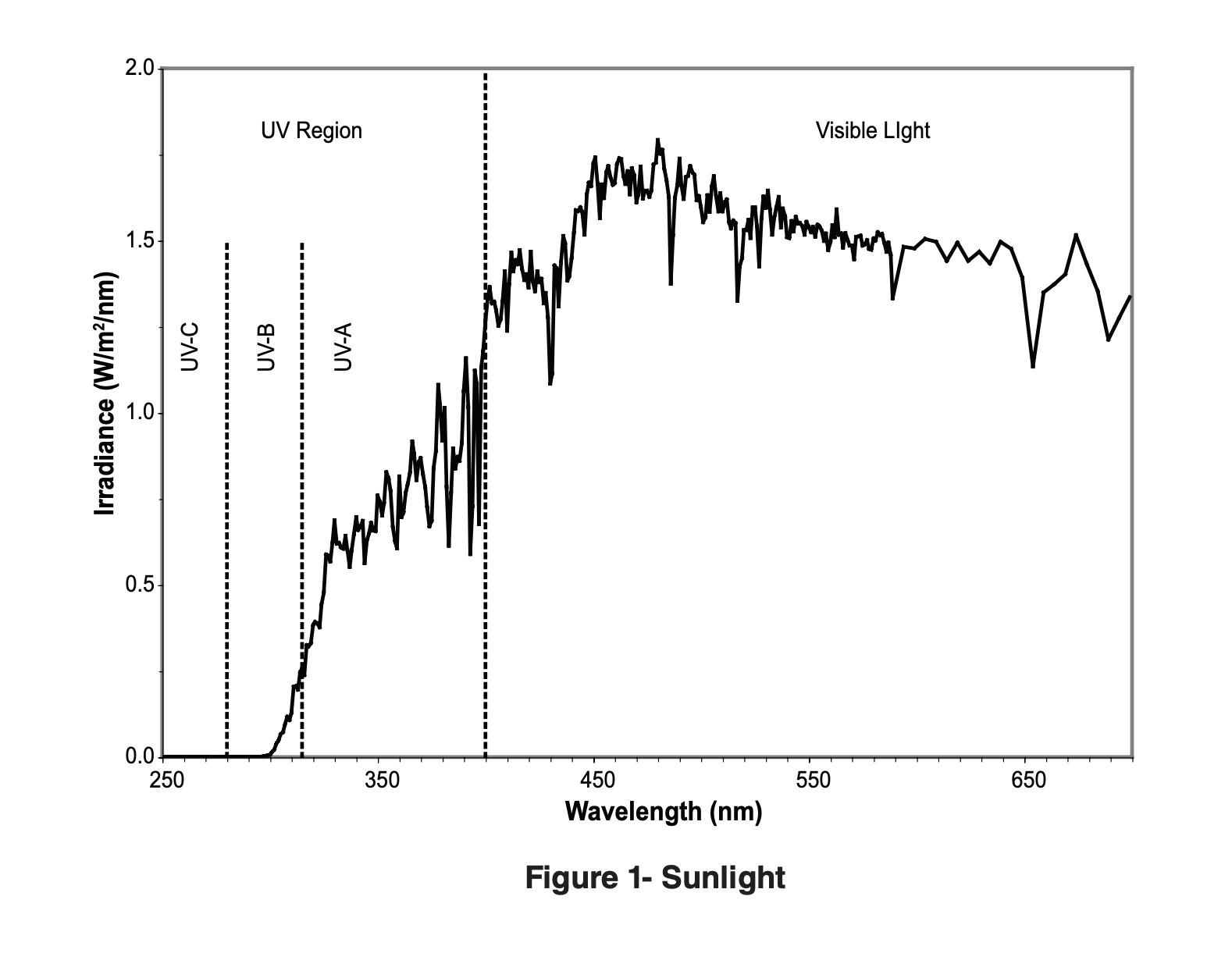 a graph of data