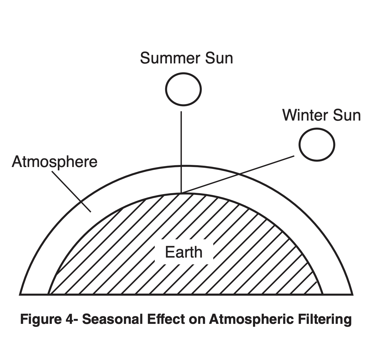 seasonal effect on atmospheric filtering