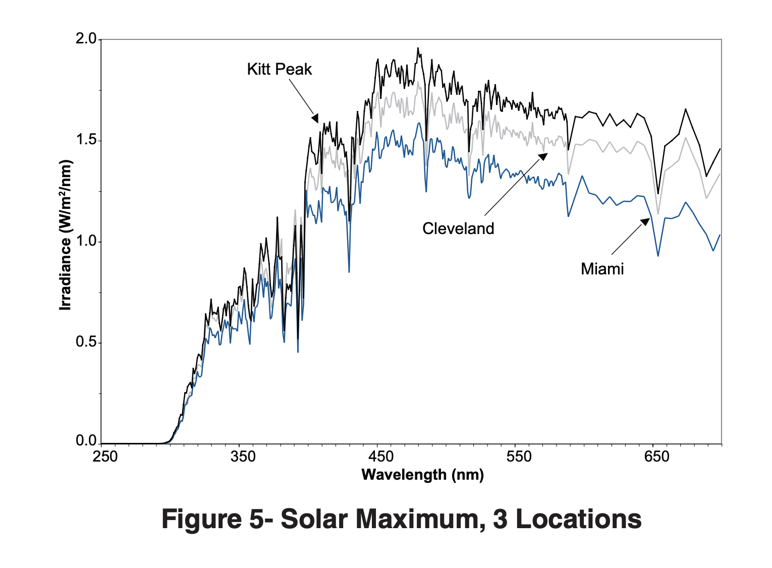 Solar Maximum, 3 Locations figure