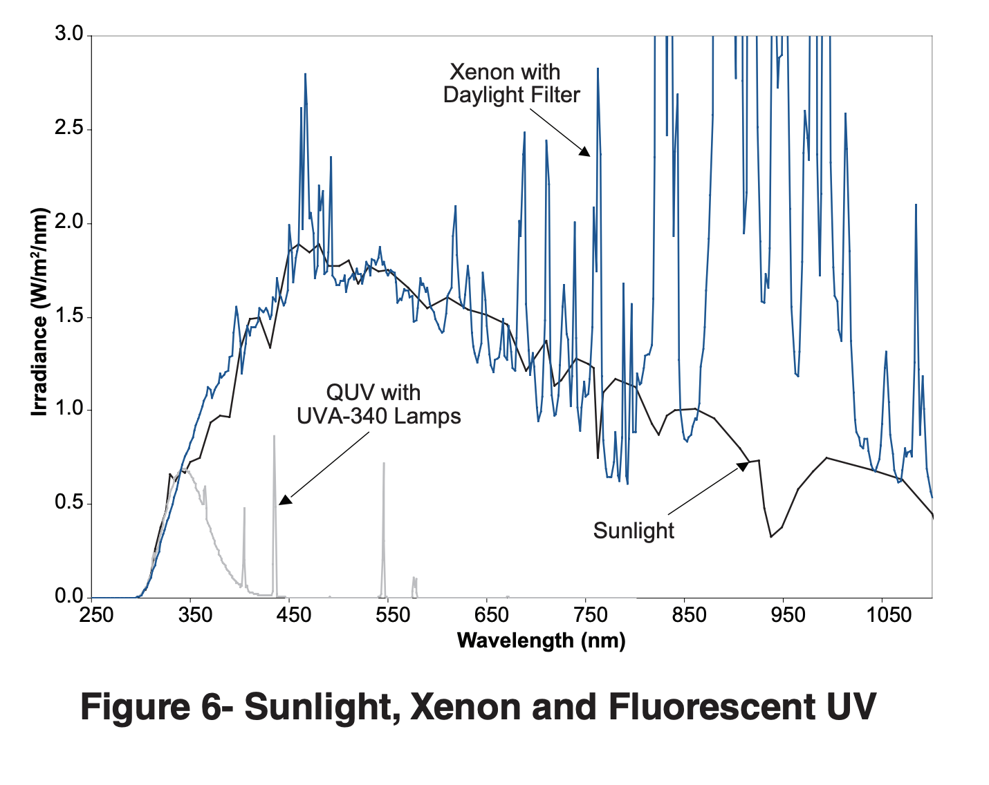 Sunlight, Xenon and Fluorescent UV