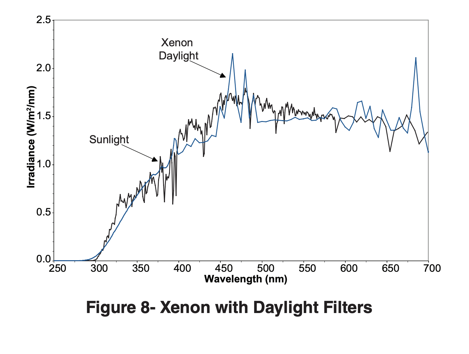 Xenon with Daylight Filters