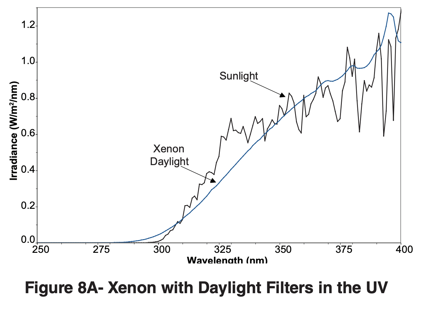 Xenon with Daylight Filters in the UV