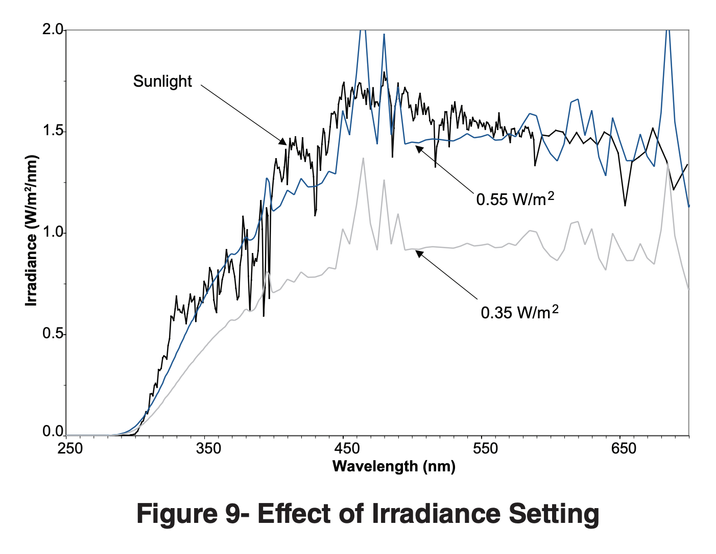 Effect of Irradiance Setting