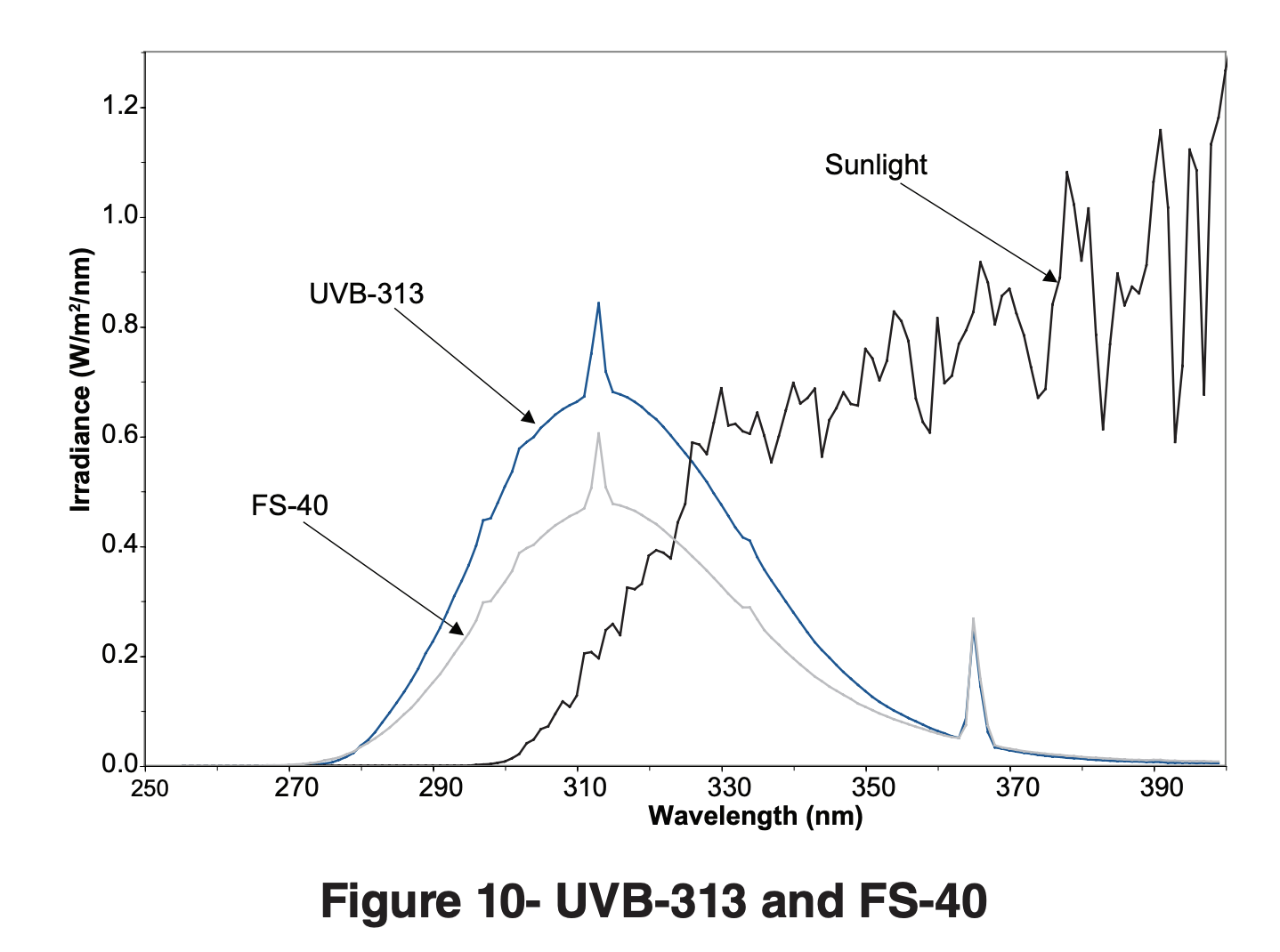 UVB-313 and FS-40