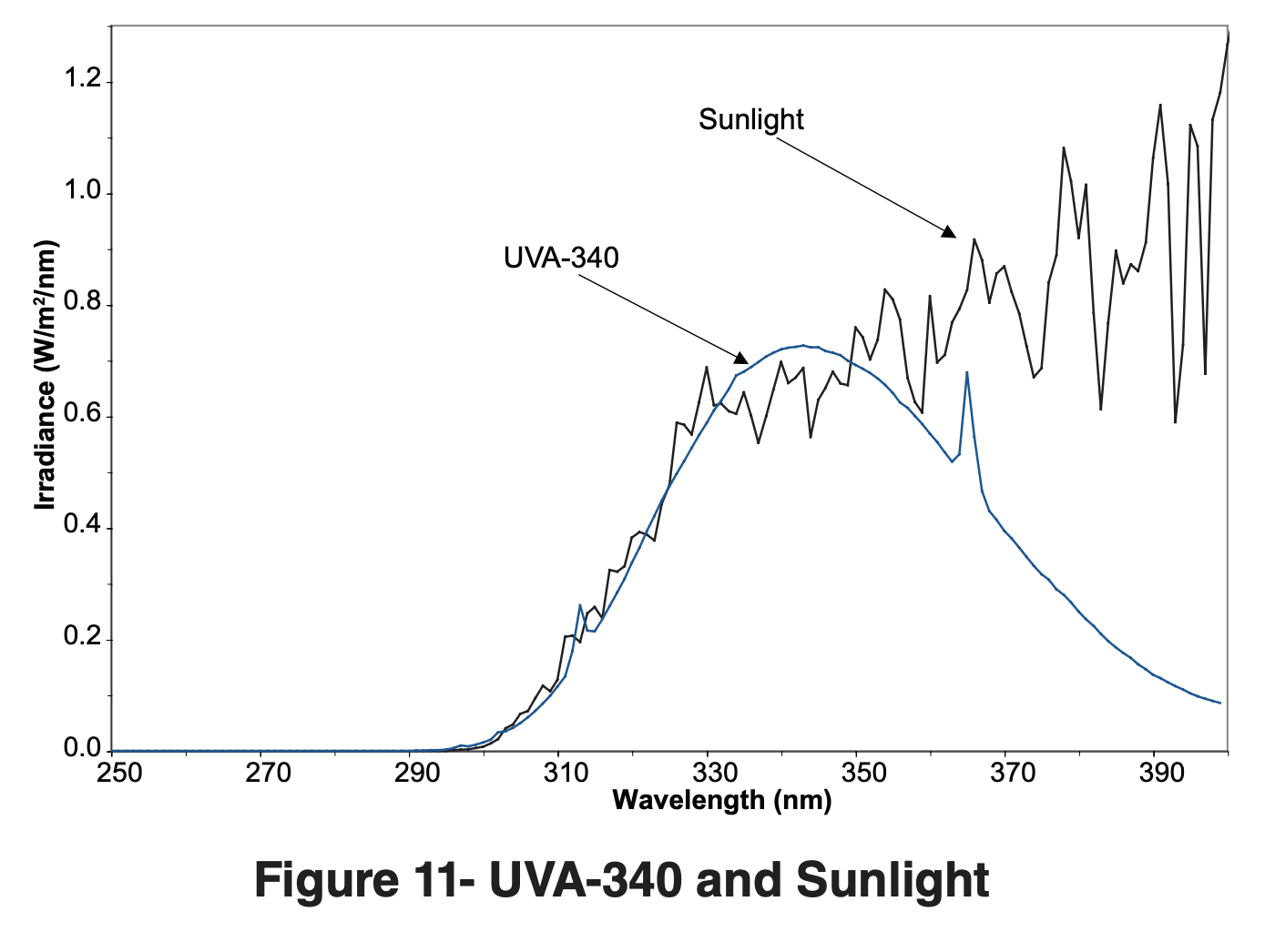 UVA-340 and Sunlight