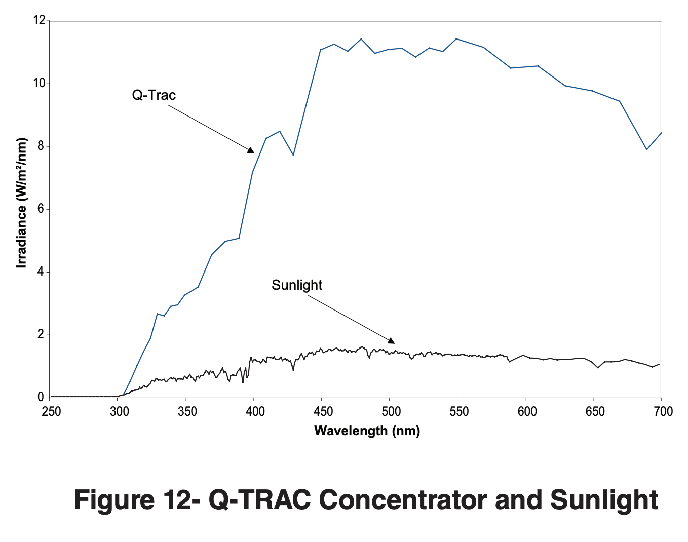 12-Q-TRAC Concentrator and Sunlight