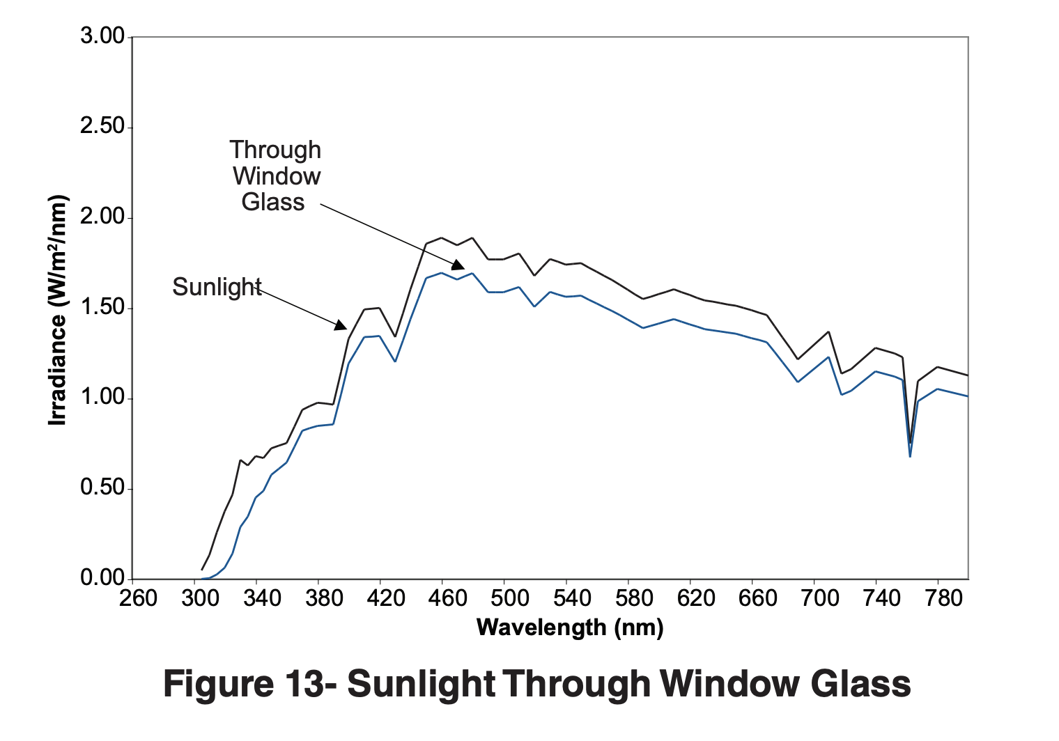 Sunlight Through Window Glass