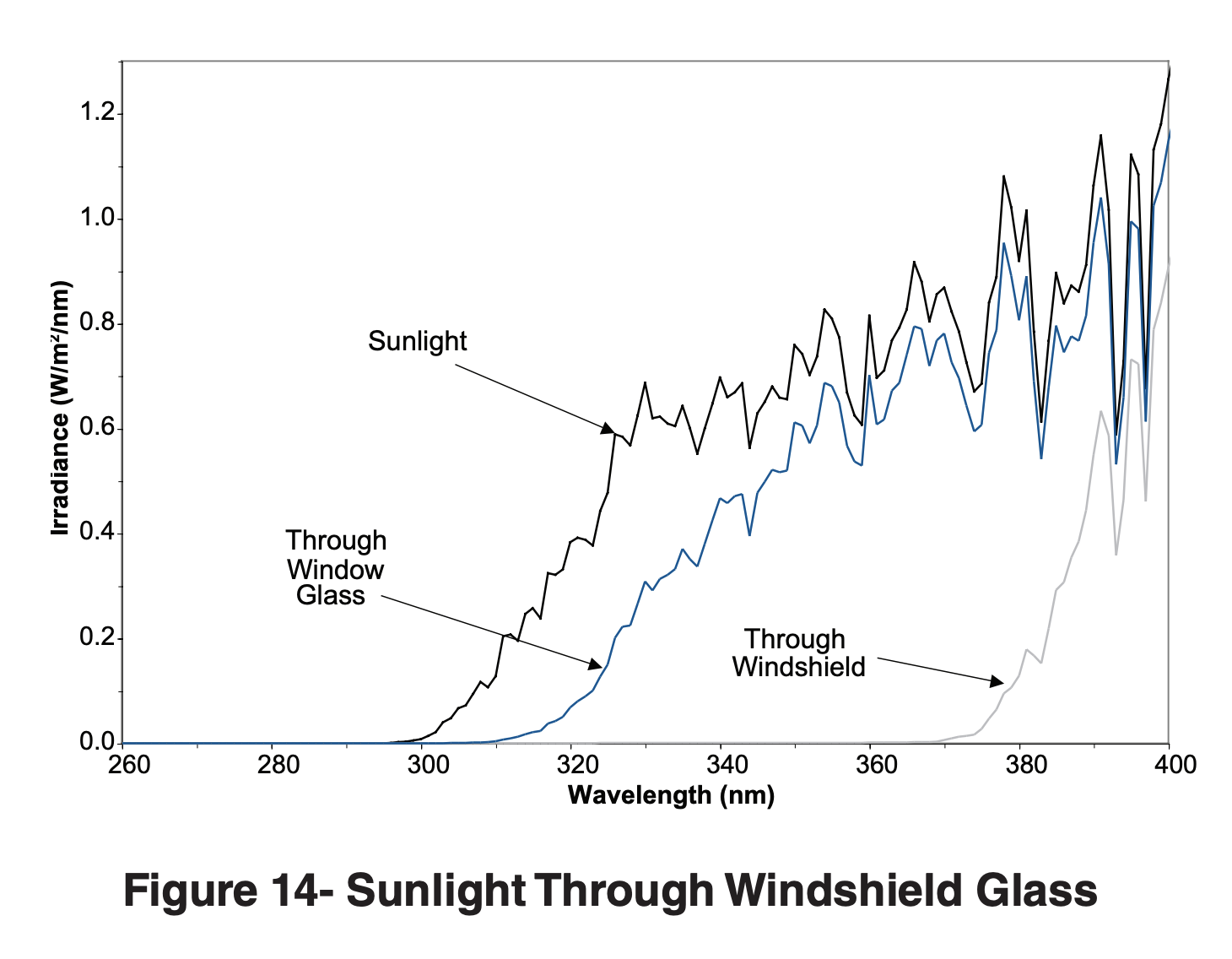 Sunlight Through Windshield Glass