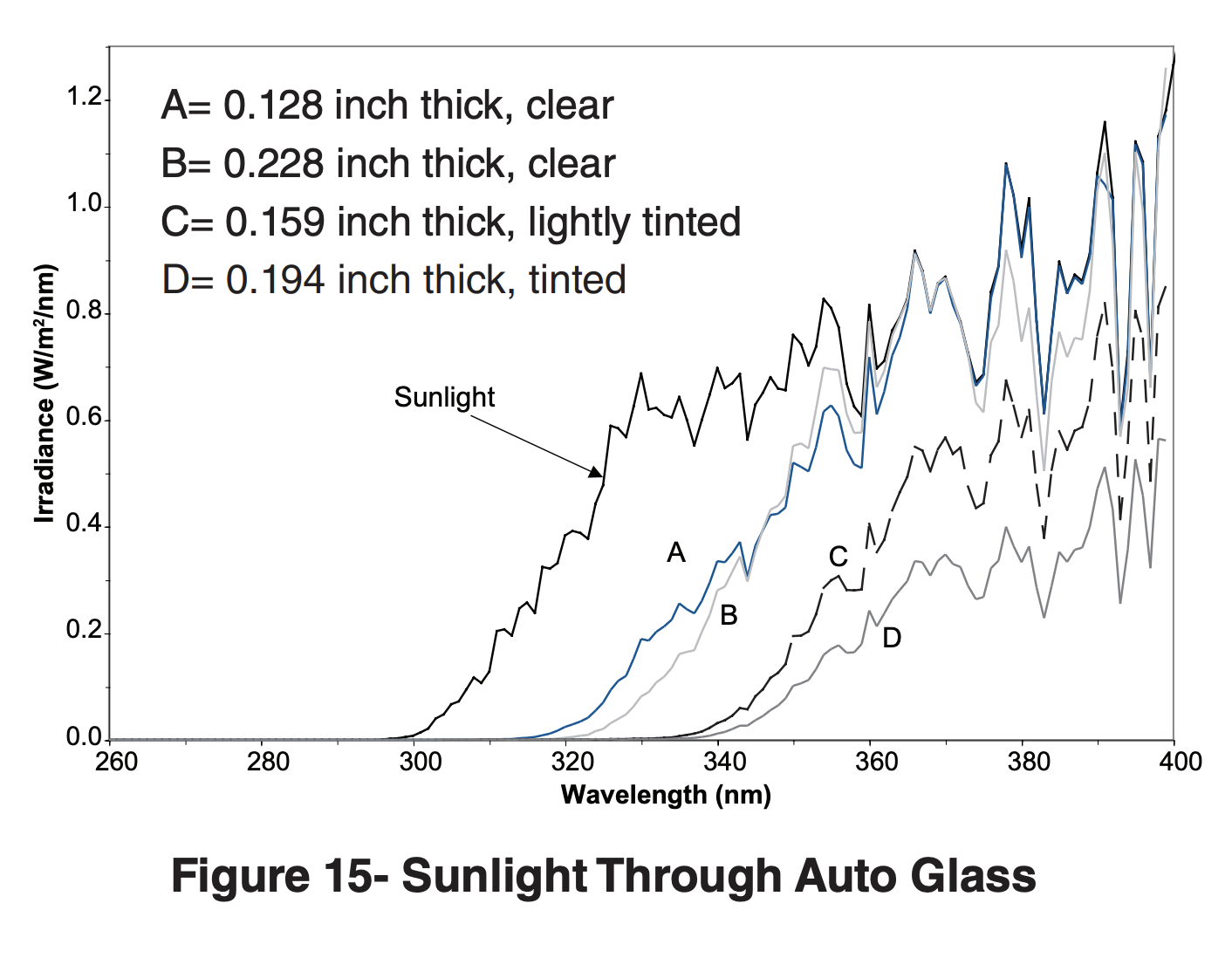 Sunlight Through Auto Glass