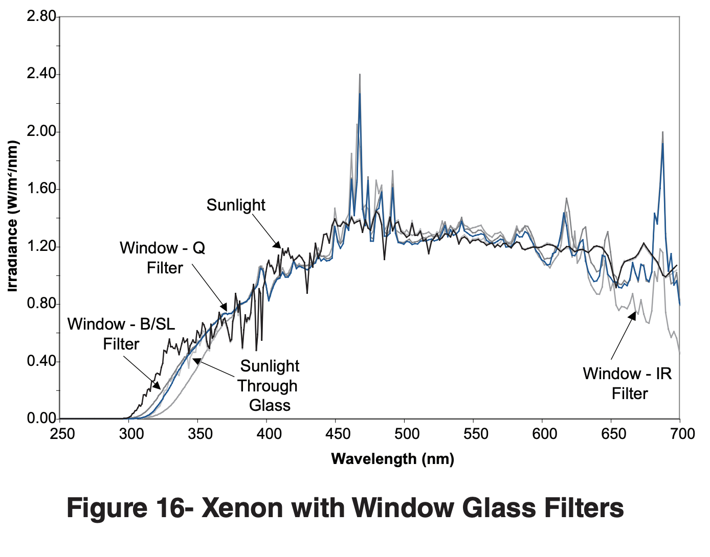 Xenon with Window Glass Filters