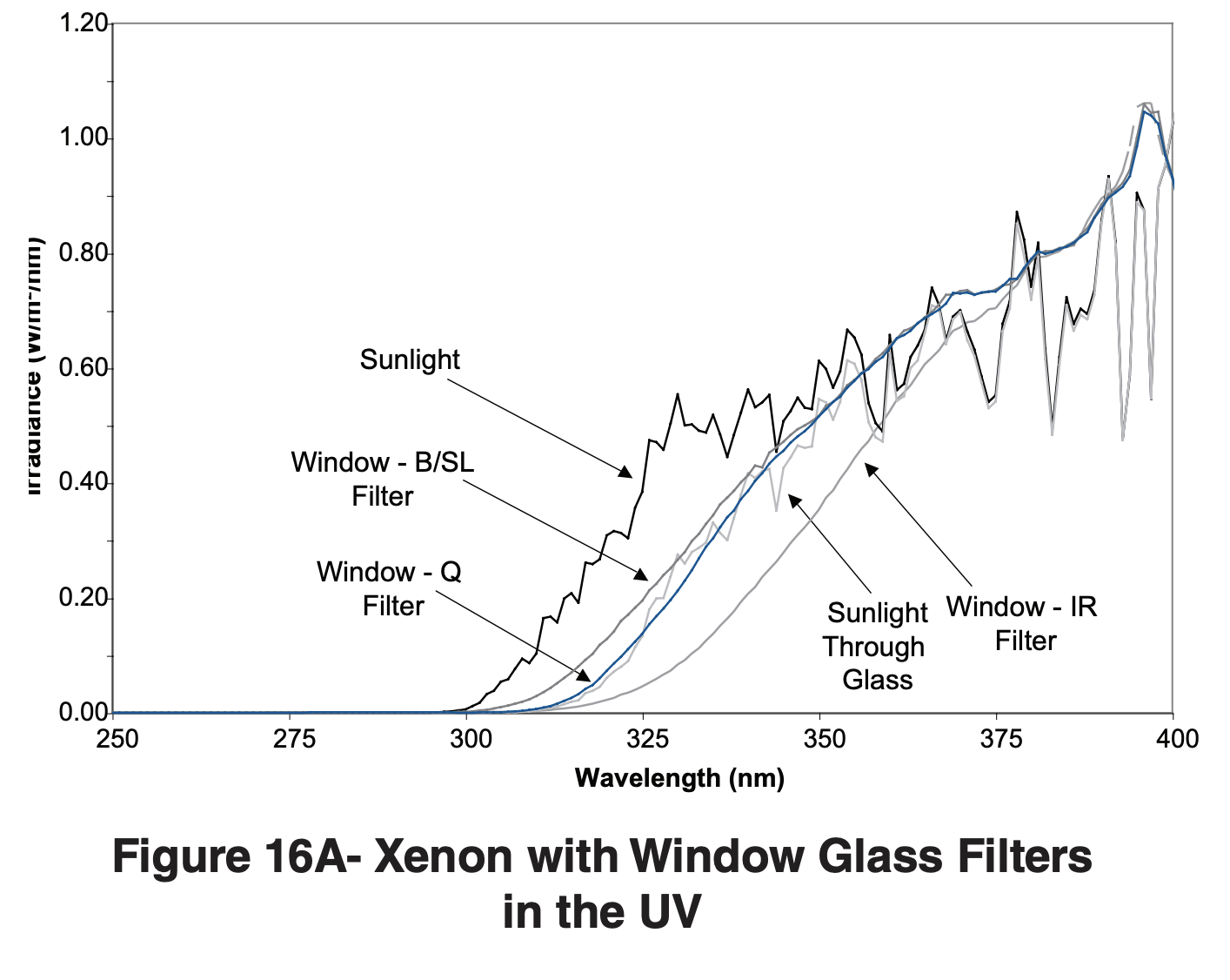 Xenon with Window Glass Filters in the UV