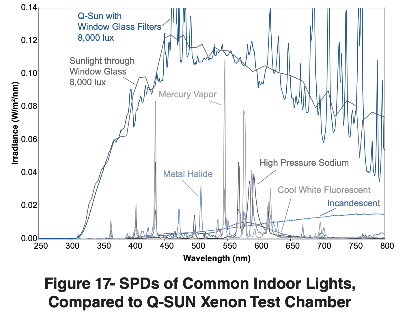 Common Indoor Lights, Compared to Q-SUN Xenon Test Chamber