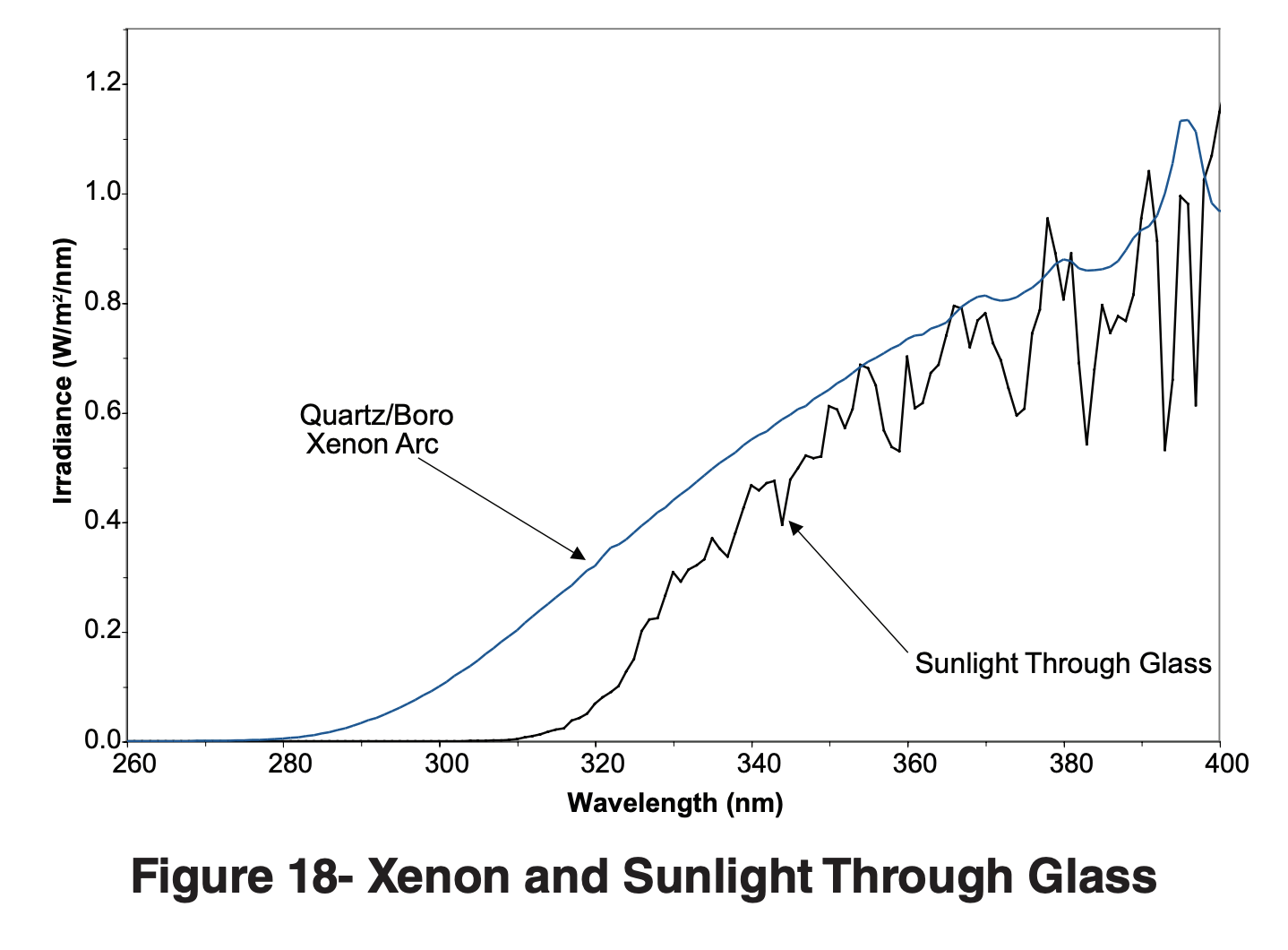 Xenon and Sunlight Through Glass