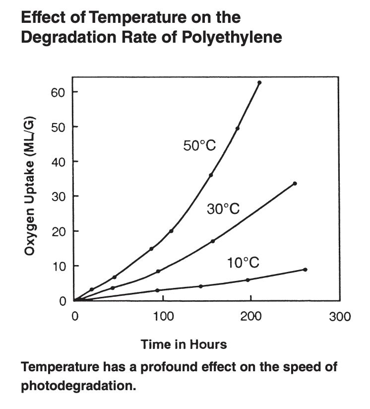 Effect of Temperature on the Degradation Rate of Polyethylene