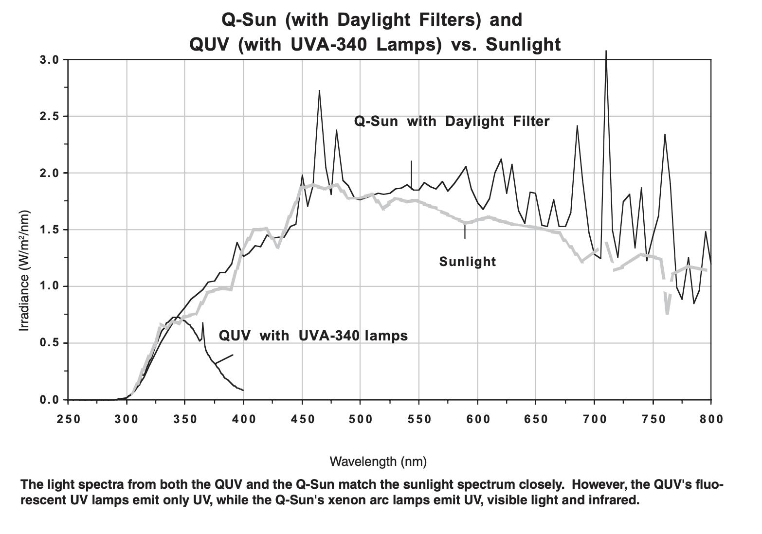 Q-Sun (with Daylight Filters) and QUV (with UVA-340 Lamps) vs. Sunlight