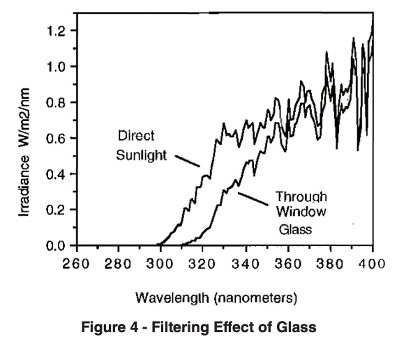 Filtering effect of glass