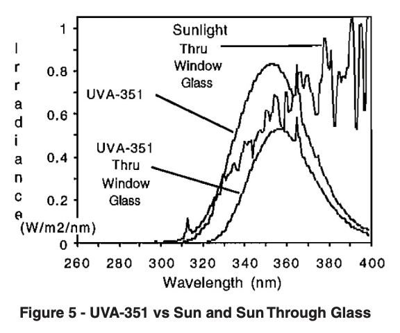 UVA-351 vs Sun and Sun Through Glass