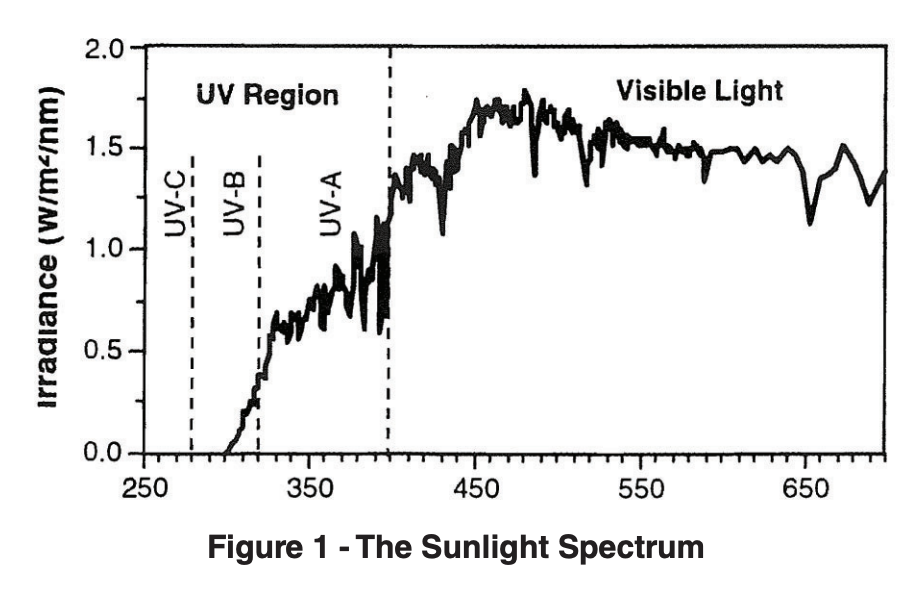 The Sunlight Spectrum