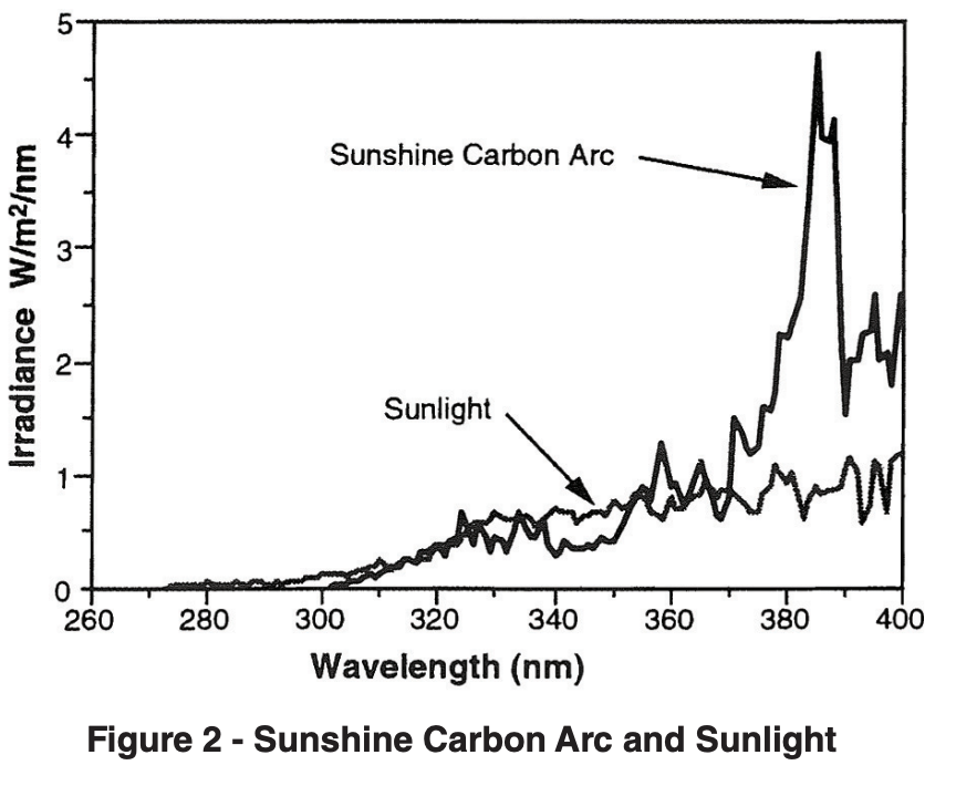 Sunshine Carbon Arc and Sunlight