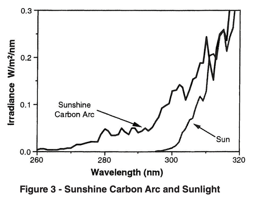 Sunshine Carbon Arc and Sunlight