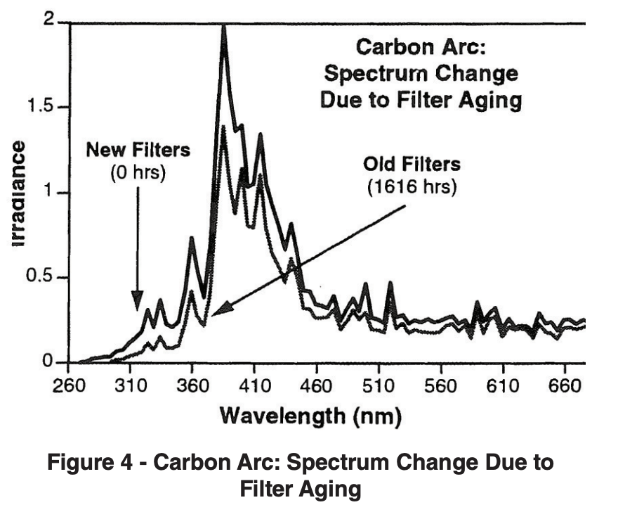 Carbon Arc: Spectrum Change Due to Filter Aging