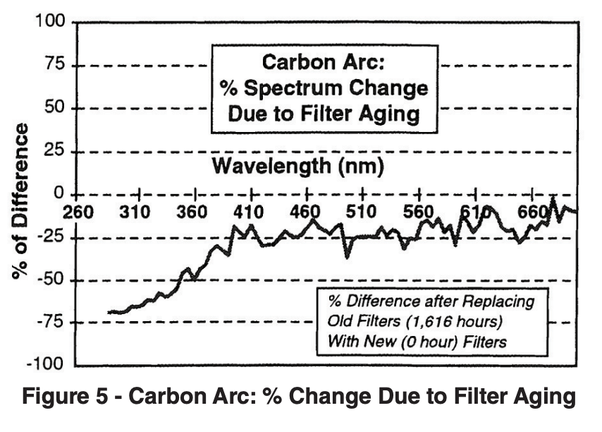 Carbon Arc: % Change Due to Filter Aging