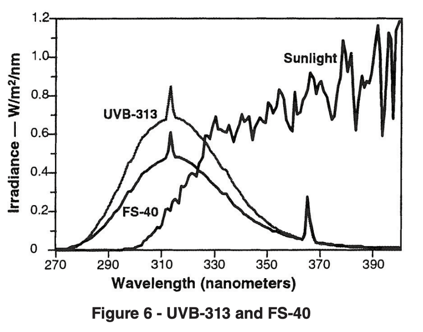 UVB-313 and FS-40