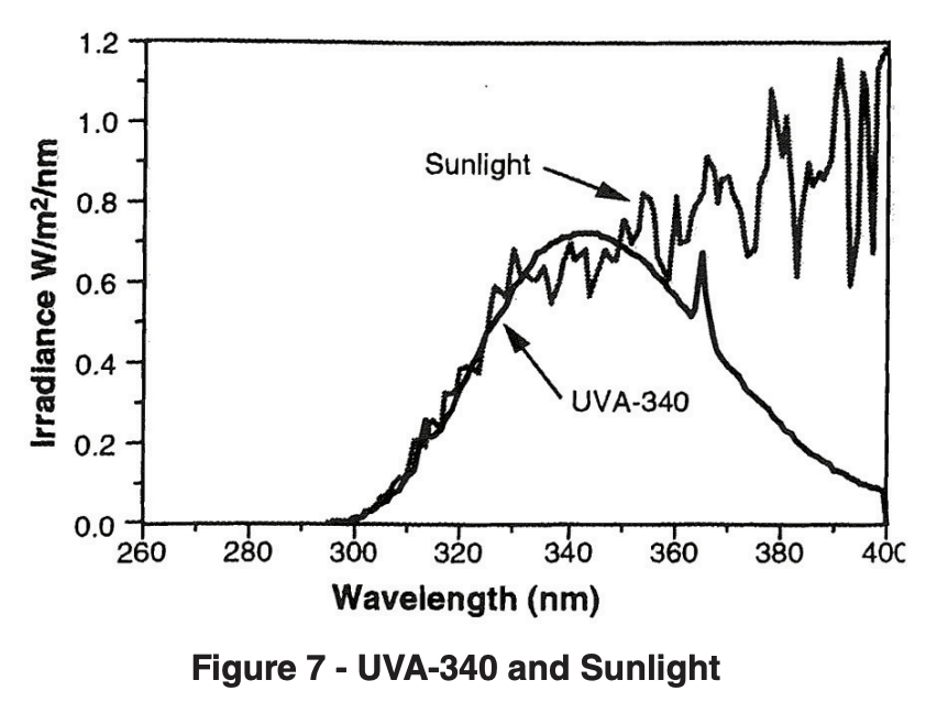 UVA-340 and Sunlight