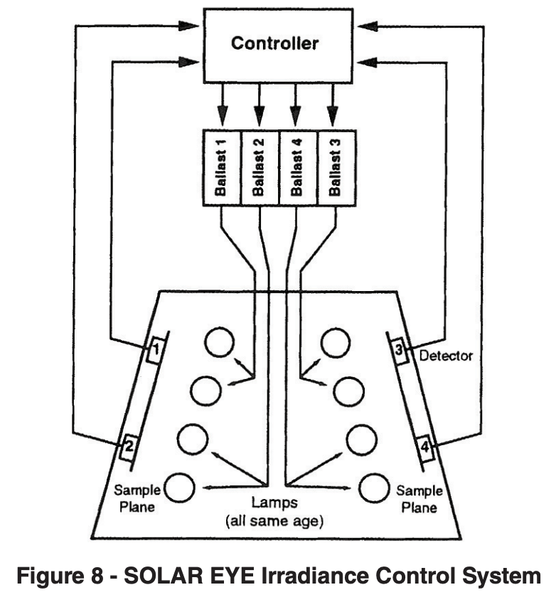 Solar EYE Irradiance Control System