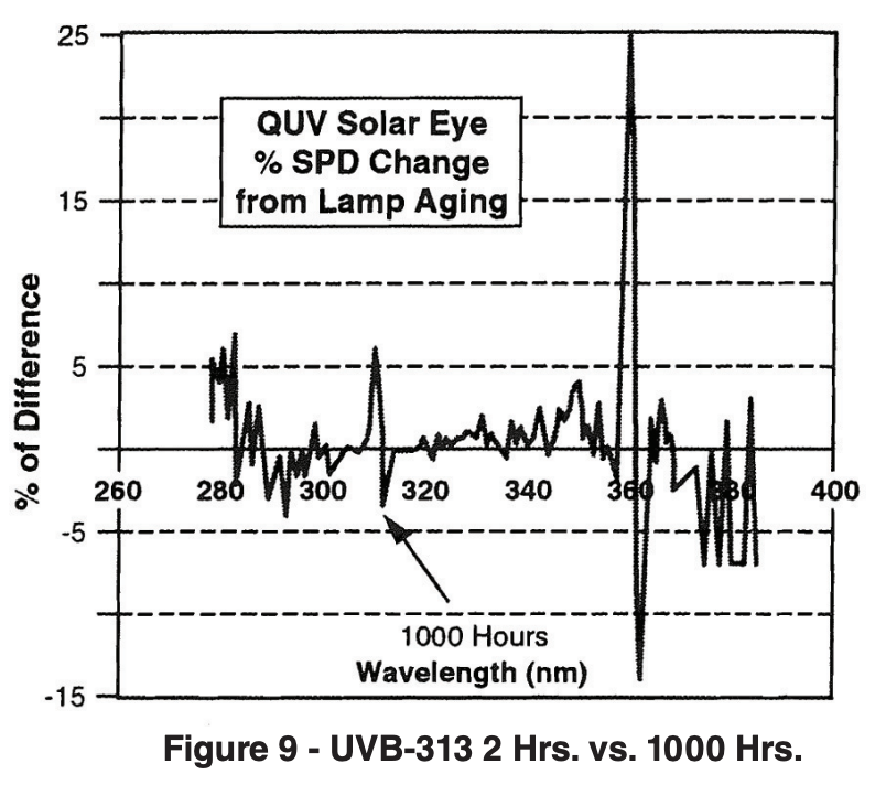 UVB-313 2 Hrs. vs. 1000 Hrs.