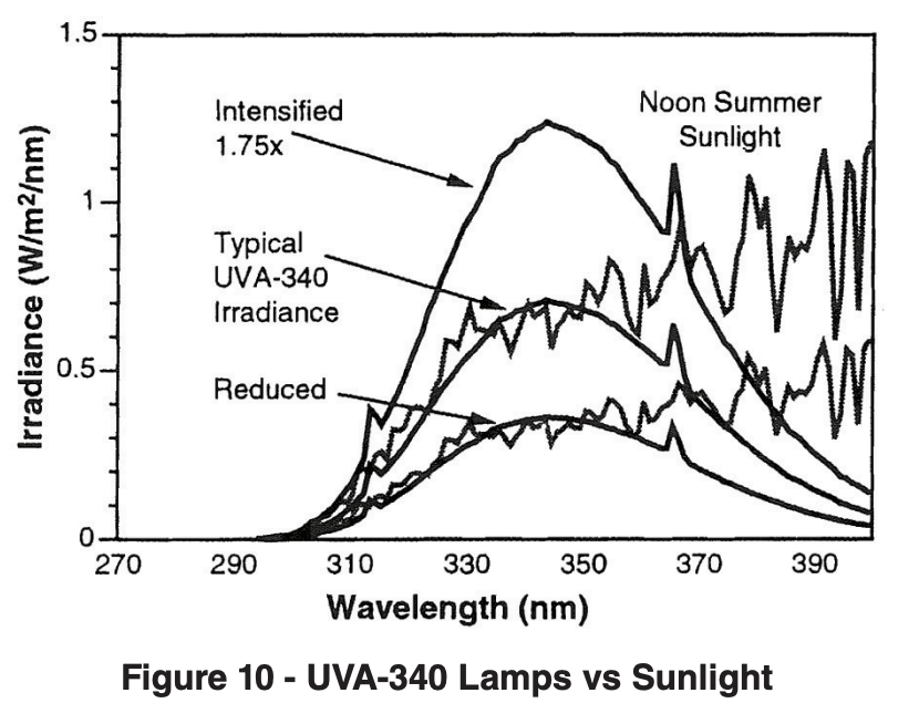 UVA-340 Lamps vs. Sunlight