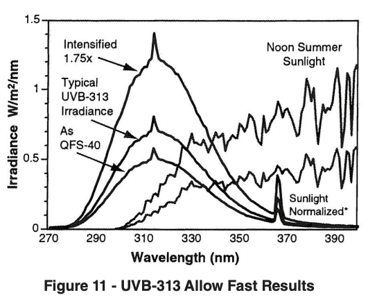 UVB-313 Allow Fast Results