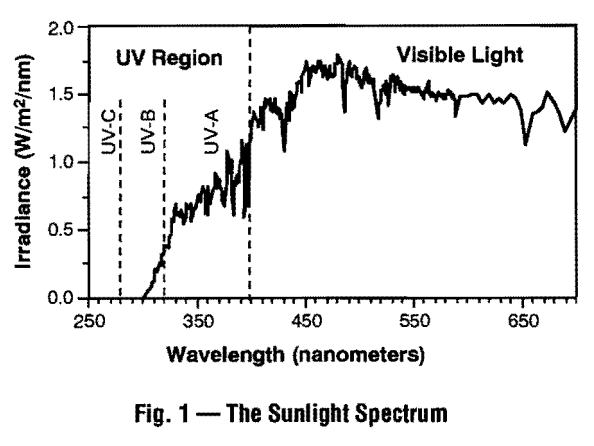 Sunlight Spectrum