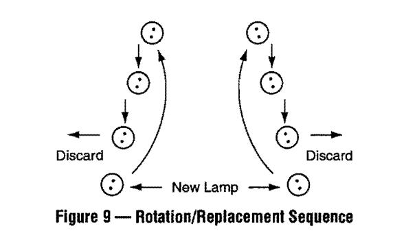 rotation sequence