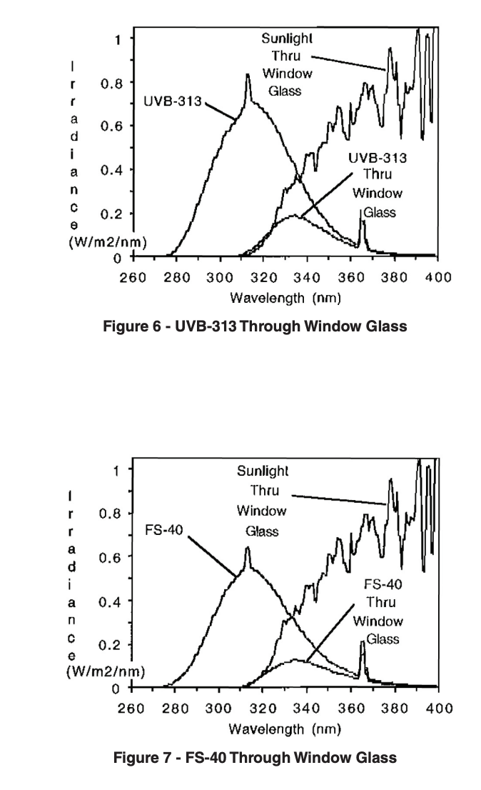 graphs