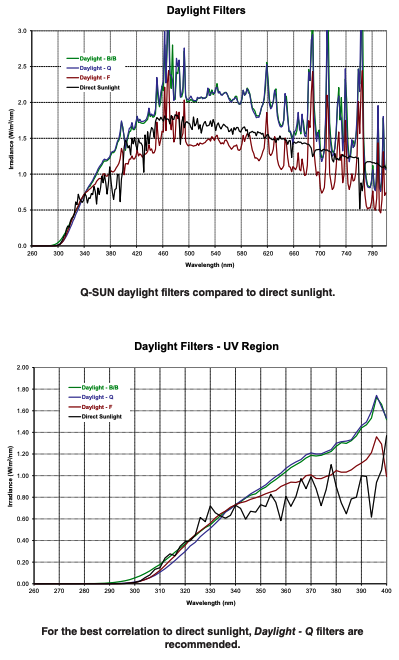 graphs