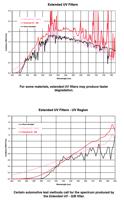 graphs