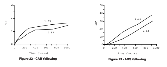 graphs