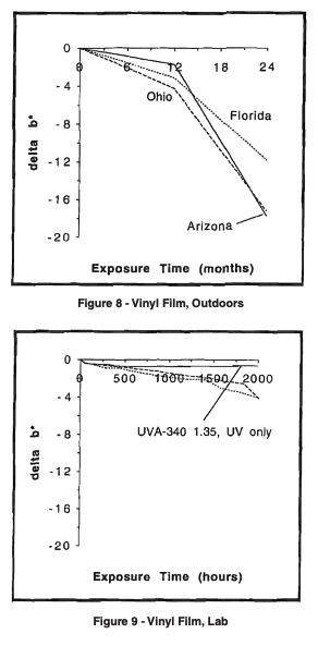 graphs