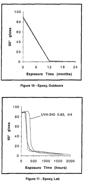 graphs