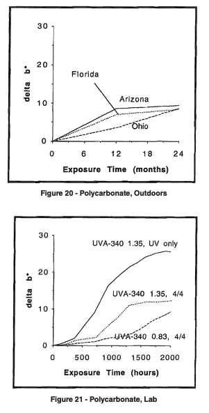 graphs