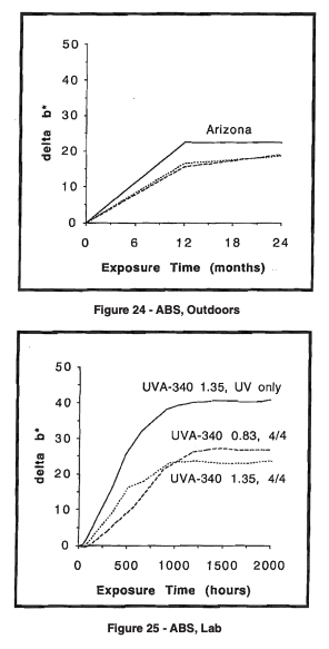 graphs