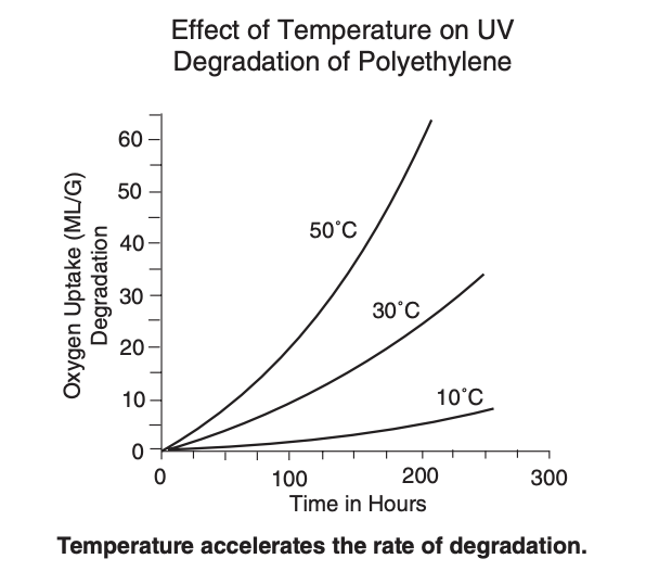 Effect of Temp