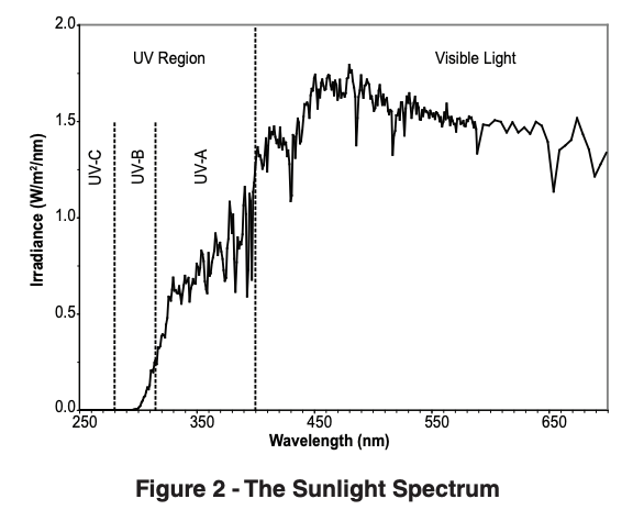 Sunlight Spectrum