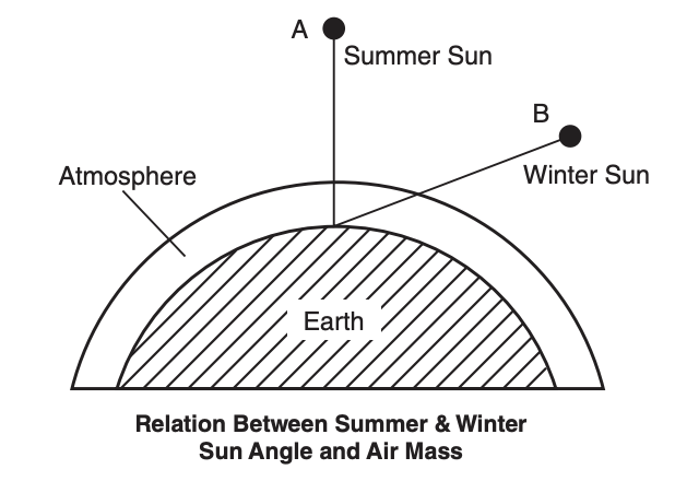 Summer and Winter Relation