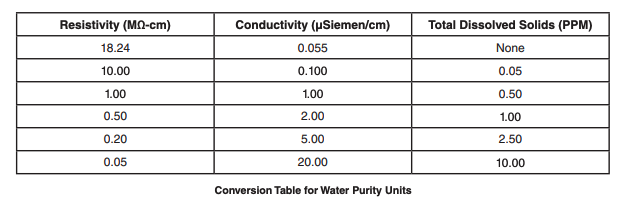 conversion table