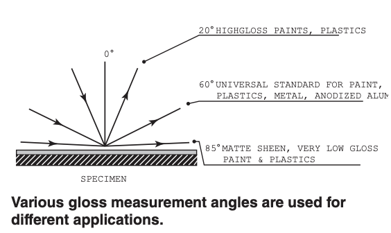 Gloss Measurement